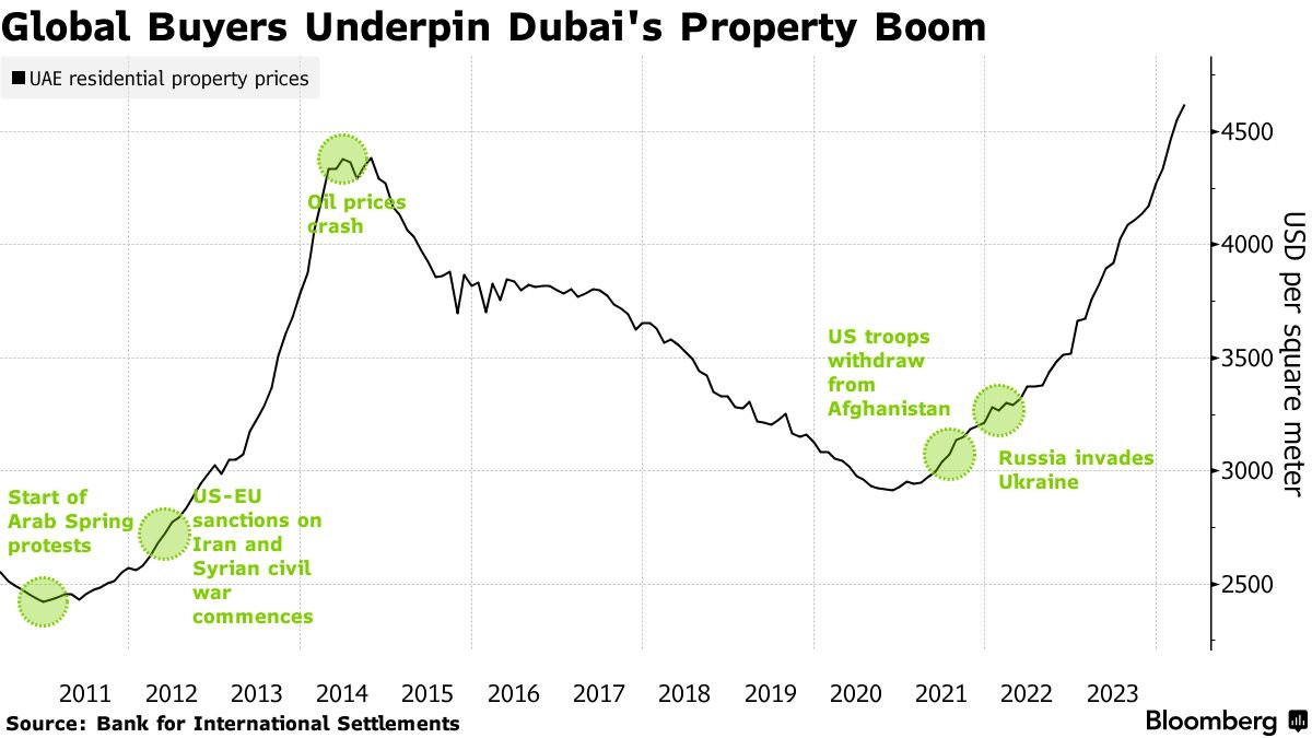 Dubai Emlak Fiyat Geçmişi